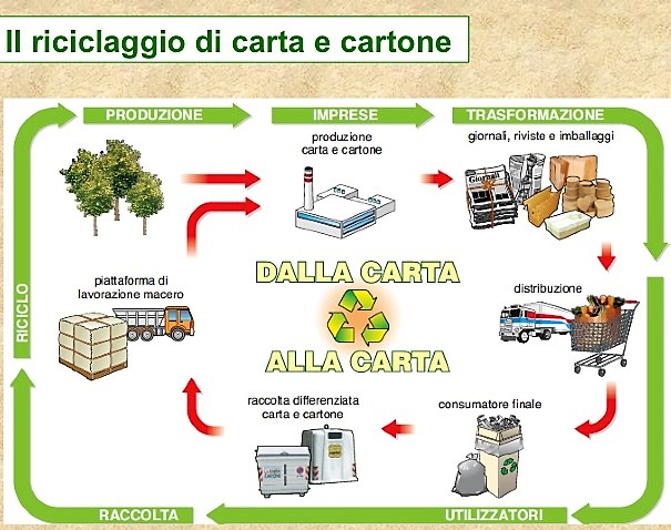 La carta, dal suo riciclo vantaggi economici e ambientali