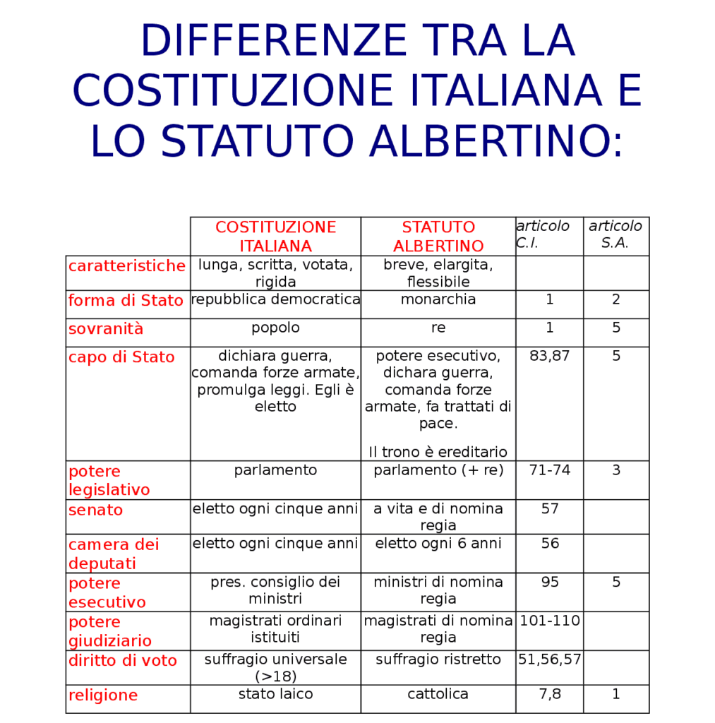 Dallo Statuto Albertino alla Costituzione Italiana: percorso verso la democrazia