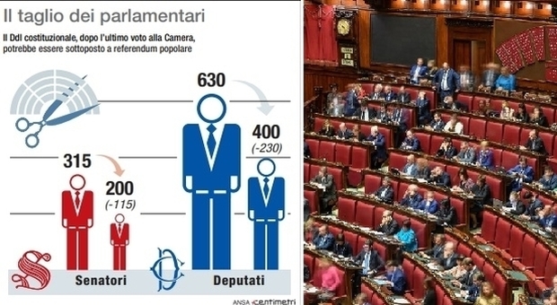 TAGLIO DEI PARLAMENTARI LA RIFORMA E' (QUASI) LEGGE.