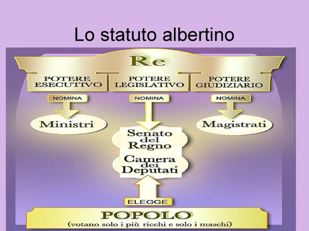 Dallo Statuto Albertino alla Costituzione Italiana: percorso verso la democrazia